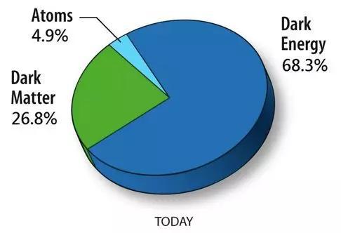 图8：宇宙中的暗能量与暗物质远远多于常规物质。