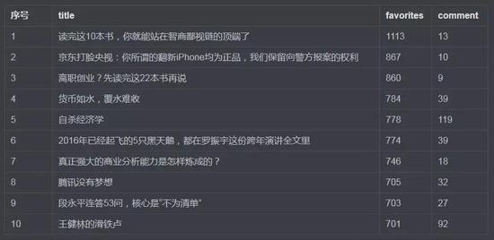 某平台网2012年至2018年文章收藏量 TOP10