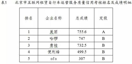 北京一季度共享单车考核出炉：部分企业车辆数据造假严重