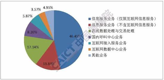 图3  业务分类许可情况