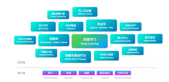 图2：有望在未来5-10年爆发的混合智能技术。来源：INDIGOS.ME