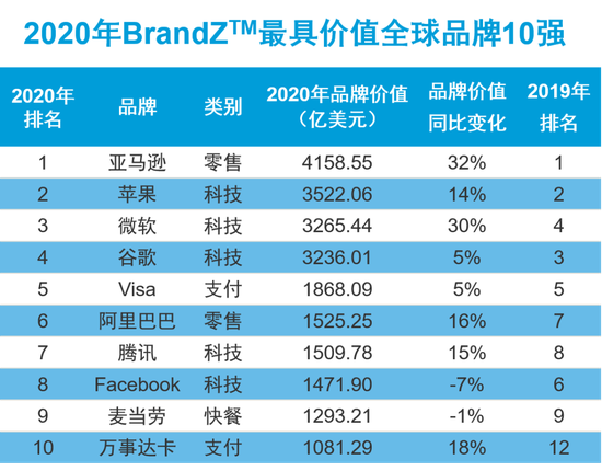 2020年BrandZ最具价值全球品牌100强排行榜发布（附完整榜单）