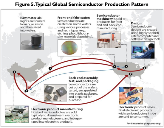▲半导体供应链的全局和复杂性质的说明性表示（图源：2020年10月发布的《半导体：美国工业、全球竞争和联邦政策》报告）