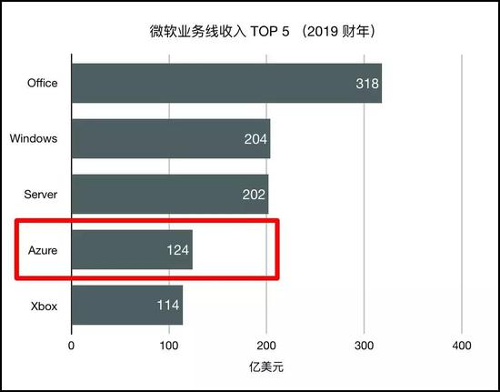 微软另一面:重回巅峰全靠云服务?