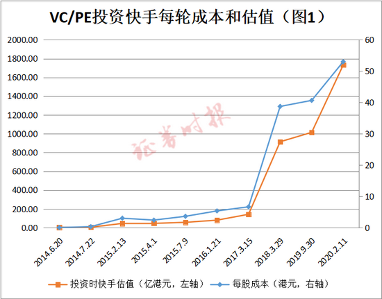 “冰火”快手：万亿市值蒸发，基石投资者巨亏40%，有人浮盈234亿