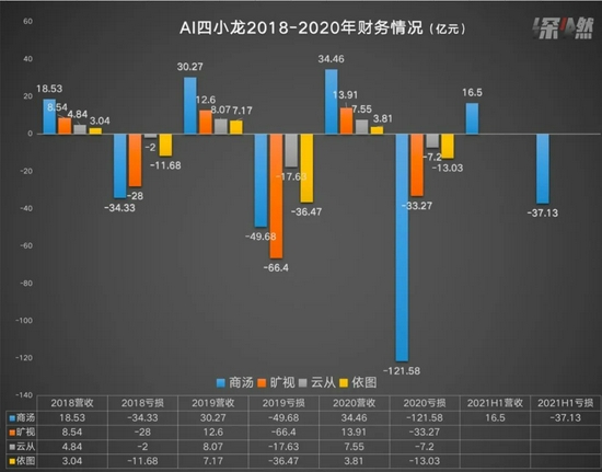 注：2020年数据为报告期内，依图为1-6月，其余为全年 制图 / 深燃