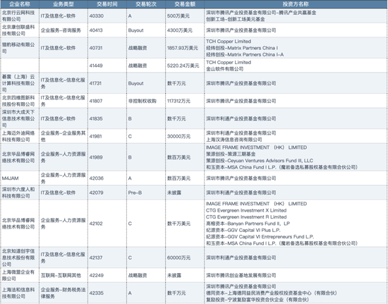 图/2011年到2015年企服项目