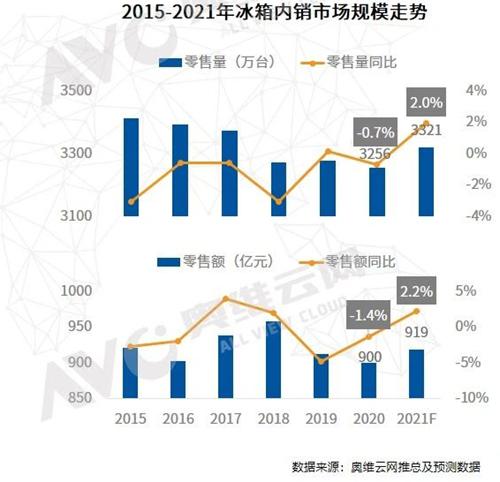 2020年冰箱品牌竞争更激烈 后市预测乐观