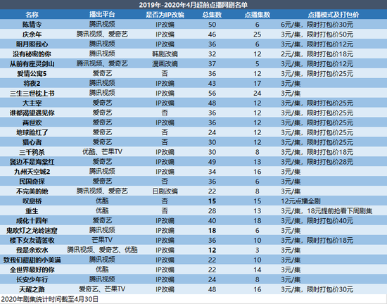 注：表中前5部的上线时间为2019年，数据整理自平台公开资料