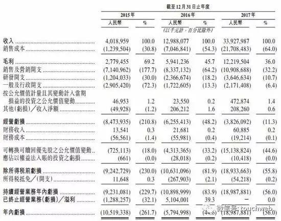 美团赴港上市:美团赴港上市巨亏能否支撑600亿美元的市值! 图片来源于网络