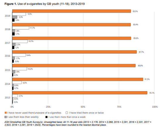 ▲2013-2019年，英国11-18岁群体电子烟使用情况  来源：ASH 　　注：黄色：从未使用或为意识到电子烟  白色：试过电子烟1-2次  灰色：使用电子烟少于一周  黑色：使用电子烟超过一周