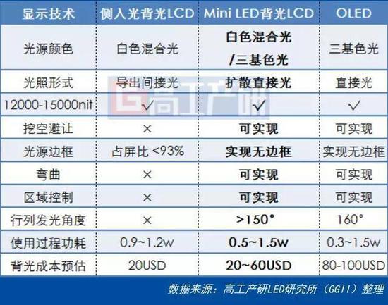  数据来源：高工产研