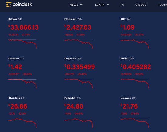 ▲上图：5月20日“币圈”实时价格；下图：5月19日“币圈”实时价格。图片来源：coindesk