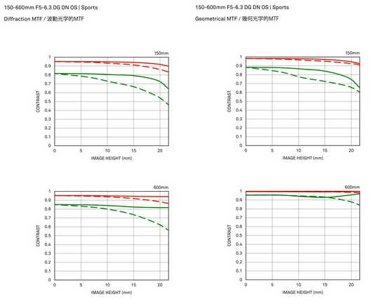 新浪科技综合|生态摄影新浪潮 适马150-600mm F5-6.3 DG DN OS镜头评测