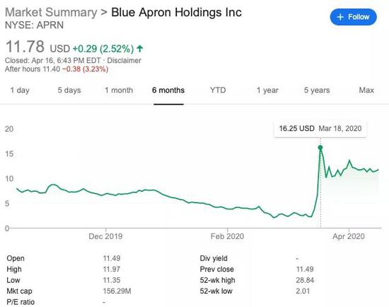 截至发稿，Blue Apron每股11.78美金