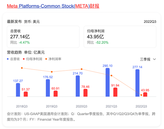 Meta22年第三季度净利润与去年同期数据相比，下降达52%