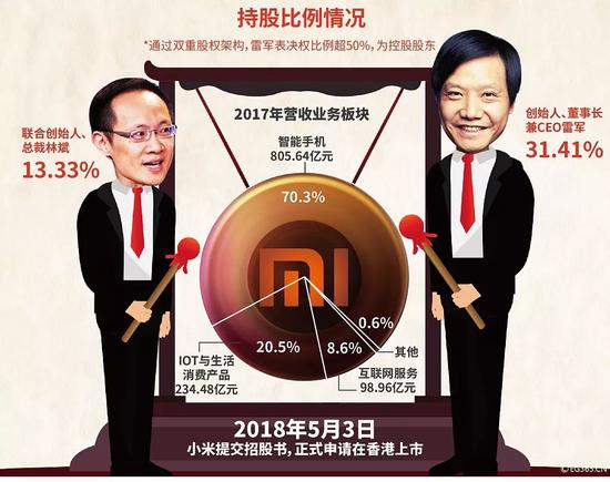 小米提交招股书