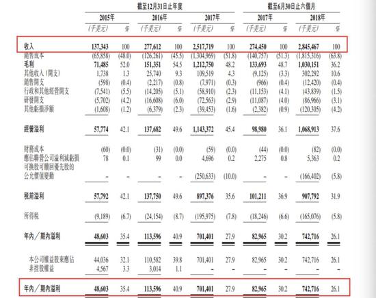 比特大陆2015-2018年上半年财务数据（数据来源：比特大陆向港交所提交的IPO招股书）