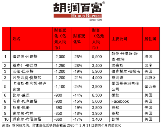 胡润百富：全球百强企业家近两月损失2.6万亿元