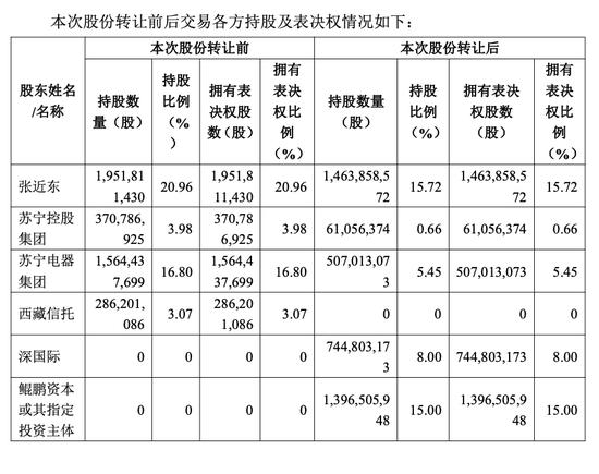 深圳国资148亿解围：苏宁下一步走向何方？