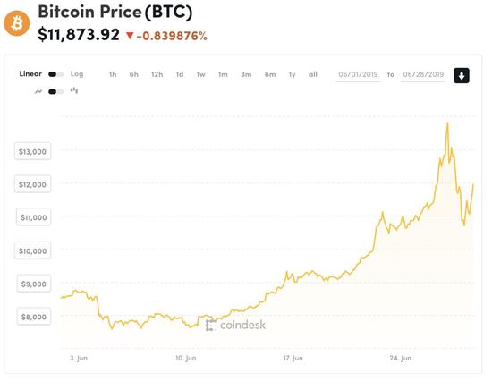 比特币近期价格走势图（图片来源：coindesk）