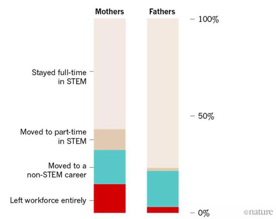 从上面柱状图可以看出，STEM领域的新手妈妈留职率远远低于新手爸爸| 资料来源：参考