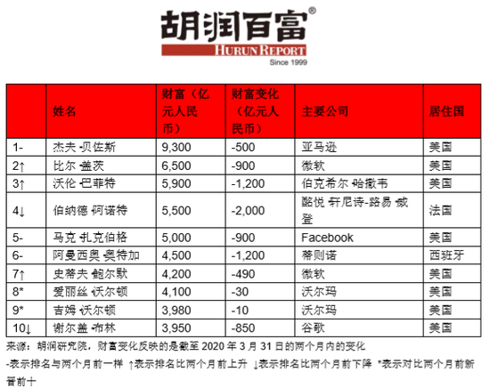 胡润百富：全球百强企业家近两月损失2.6万亿元