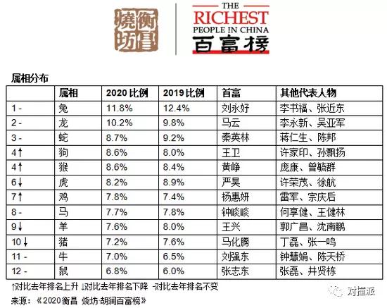 阿里系27人、小米9人、腾讯6人登上胡润百富榜