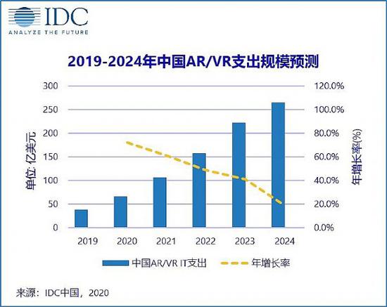 AR/VR持续进化，成为主流显示设备仅剩一步之遥