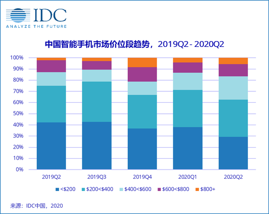 IDC中国：苹果有望在600美元以上价位段提升自身市场份额