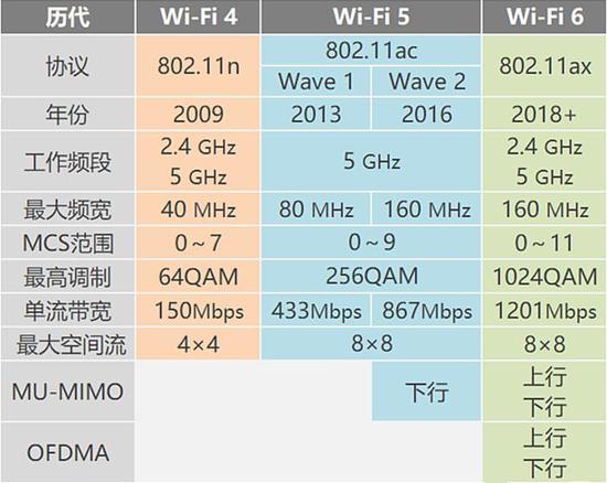 新家老家網絡大升級 WiFi6真的那么香嗎？(圖3)