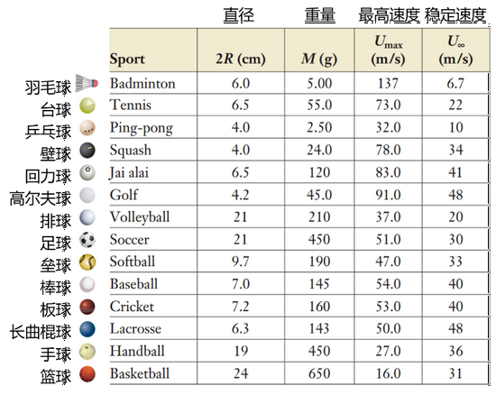 各种球的尺寸、重量及速度等基本参数（图源：Annu。 Rev。 Fluid Mech，作者翻译）