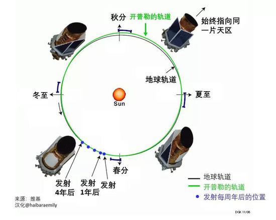 开普勒探测器第一阶段的轨道和指向。来源：维基