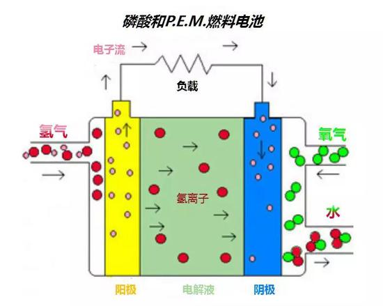 一种燃料电池示意图（图片来源：google）