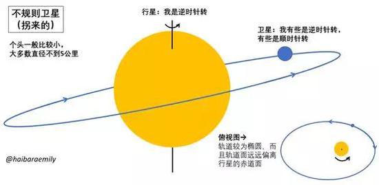 不规则卫星的轨道特征。制图：haibaraemily