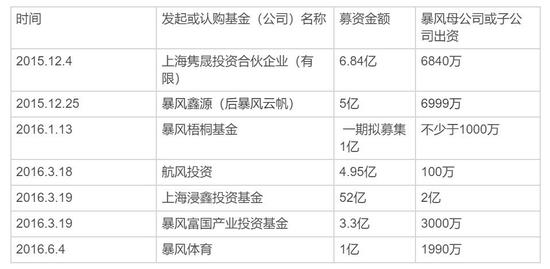 36氪根据暴风公告整理