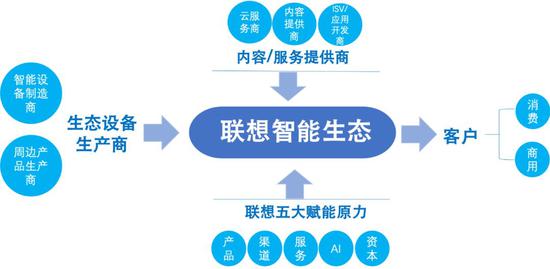 联想2017年提出的智能生态构想