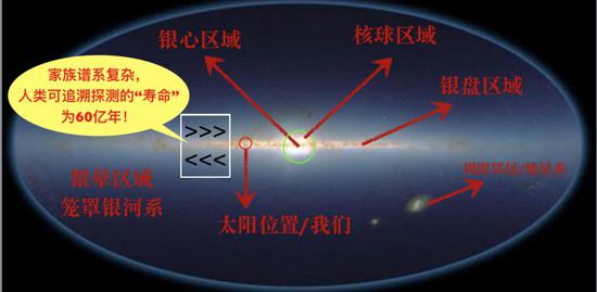 图五：径向速度子结构被探测到的“存活时间”（指人类探测到的非对称特征存在时间，并非恒星死亡了。）示意图，白色框内对应的恒星小分队的非对称特征在60亿年后就“消失掉了”。