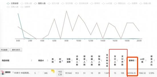 数据显示，6月18日当天，15位消费者购买了188台彩电 图片来源：受访者供图