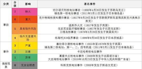 国际核与辐射事件分级表 