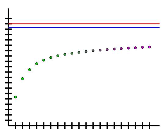 布伦常数收敛于一个有限值@wikipedia