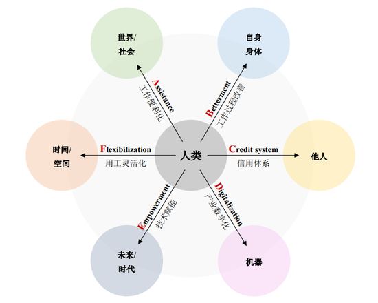 科技“理性化”人类关系的“字母表”模型图（Alphabetical Model）