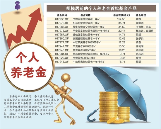 首批40只个人养老金基金亮相 资本市场再迎源头活水