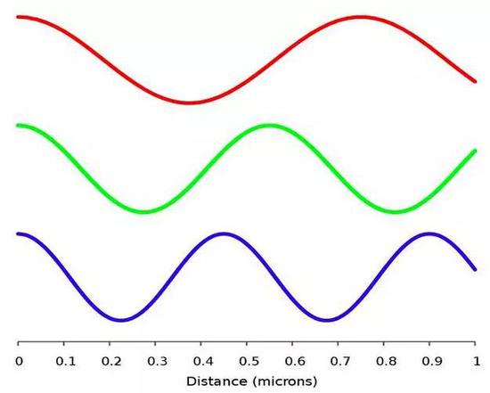 光子的能量取决于波长，波长越长，能量越低，波长越短，能量越高。原则上，波长能短到什么程度是没有限制的，但还有其他一些物理学问题不能忽视。| 图片来源：维基共享用户 maxhurtz