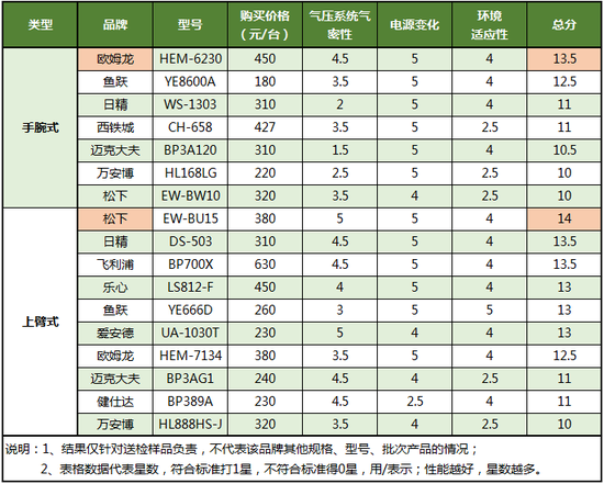 17款电子血压计横评 1款不合格