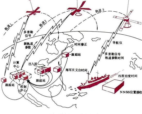 “子午儀”衛(wèi)星導航系統(tǒng)的組成