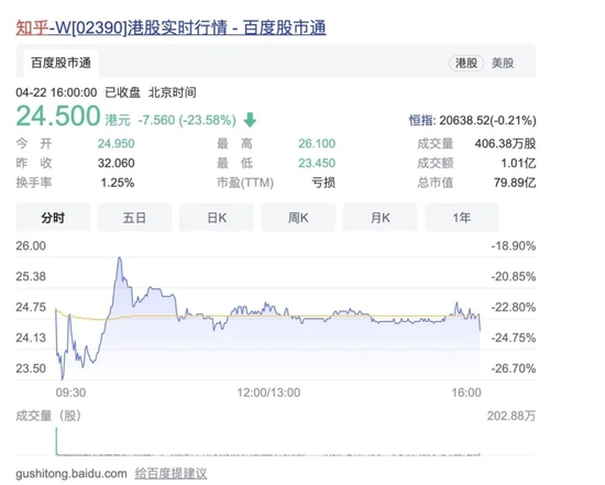 2022年4月22日知乎港股股市 图片来源：网站截图