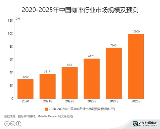 中国或许已经成了世界咖啡消费增长最快的市场。/艾媒数据中心