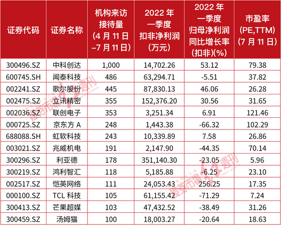 表2：中证虚拟现实指数成分股二季度调研机构数超100家及以上公司（文中数据来源Choice金融终端，提及个股仅为举例分析，不做买卖推荐。）