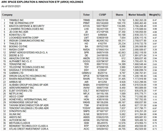 ARKX持仓一览